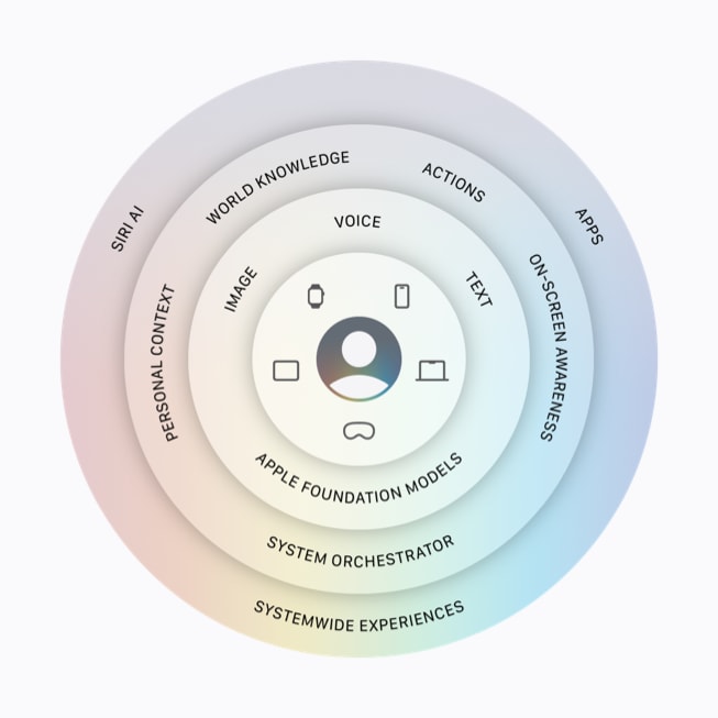 Une infographie montrant l’architecture d’Apple Intelligence.