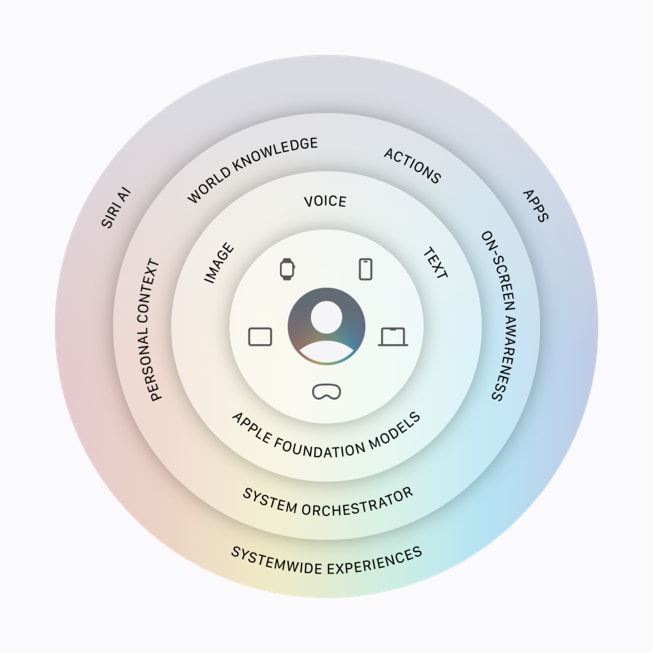 Une infographie montrant l’architecture d’Apple Intelligence.