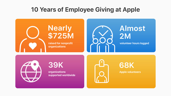 En infograf viser Apples Employee Giving over de sidste ti år.